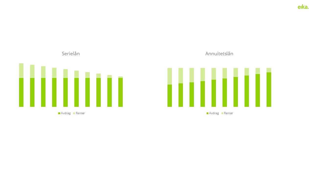 serielån vs annuitetslån